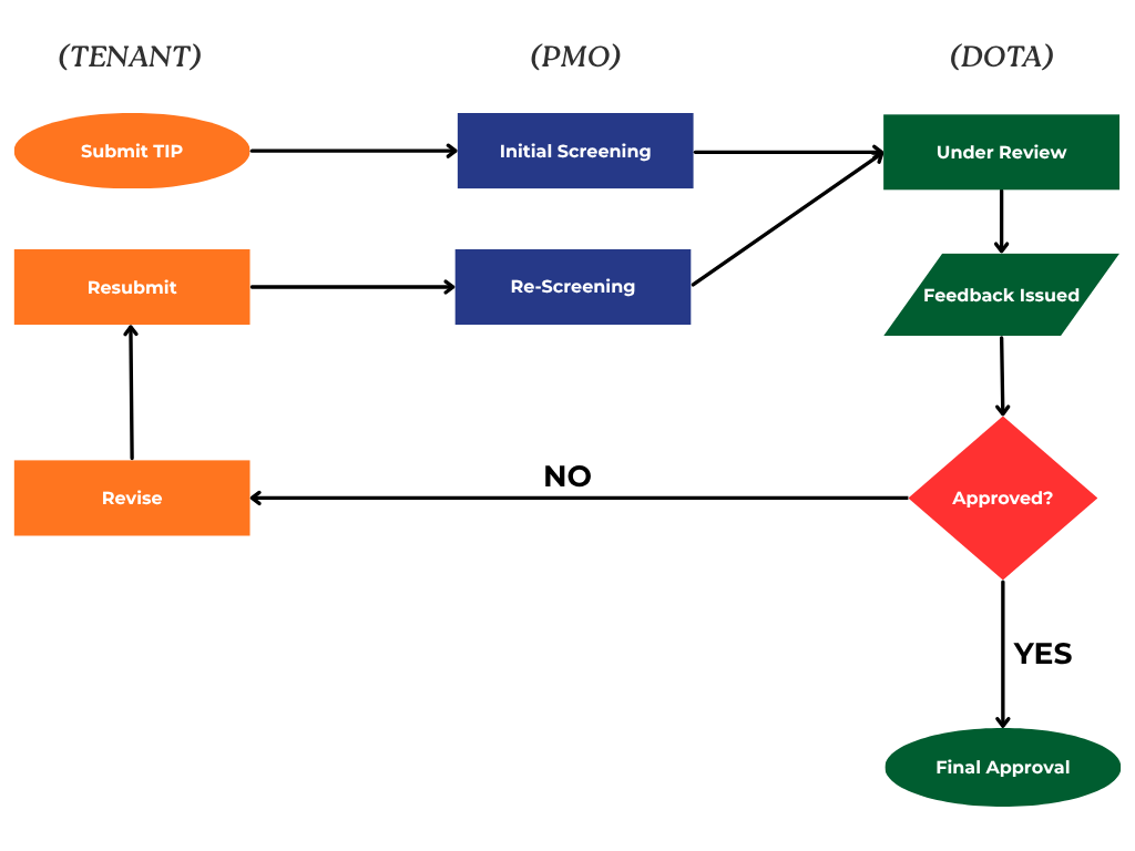 TIP process flow chart Flow chart showing the process for submitting a tip to DOTA. The tenant begins by submitting a Tenant Improvement Project (TIP) to the Program Management Office (PMO), who screens the submission. Then, the TIP goes to DOTA for review, and they issue feedback. If the TIP is approved, it moves into the final approval stage and the flow chart ends. If the TIP is not approved by DOTA, the tenant must make revisions and resubmit it to PMO, who will re-screen it. Then, the TIP is sent to DOTA again for review and feedback. This revision and review cycle continues until DOTA makes the final approval.